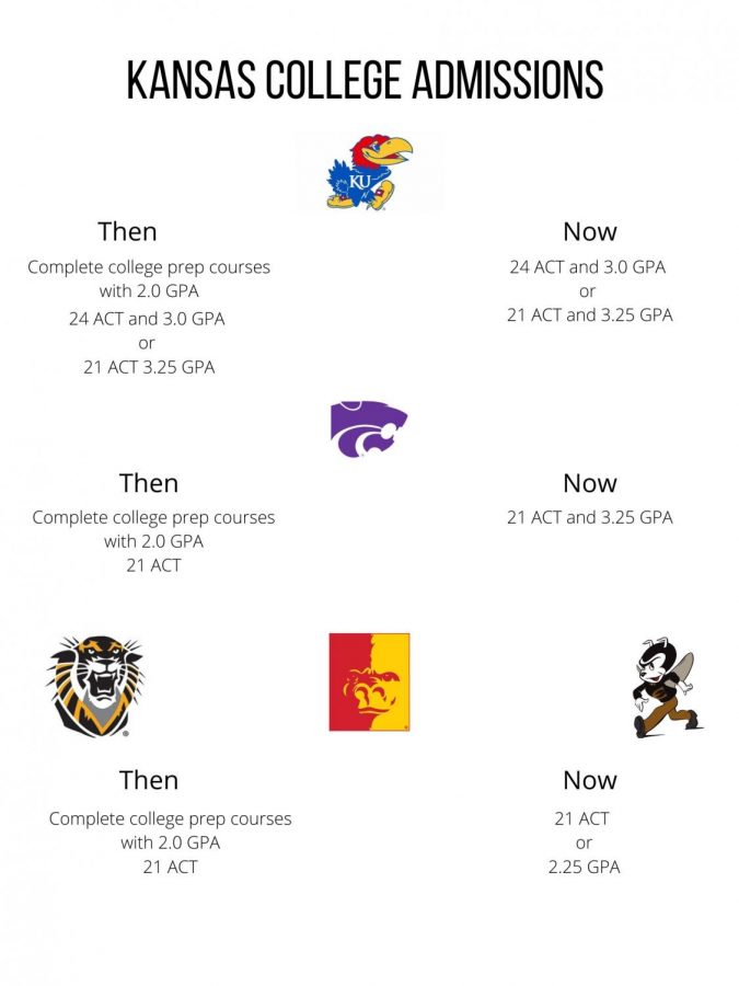 Due to a recent vote by the Kansas Board of Regents, multiple requirements for admissions to Kansas colleges will be changed. 